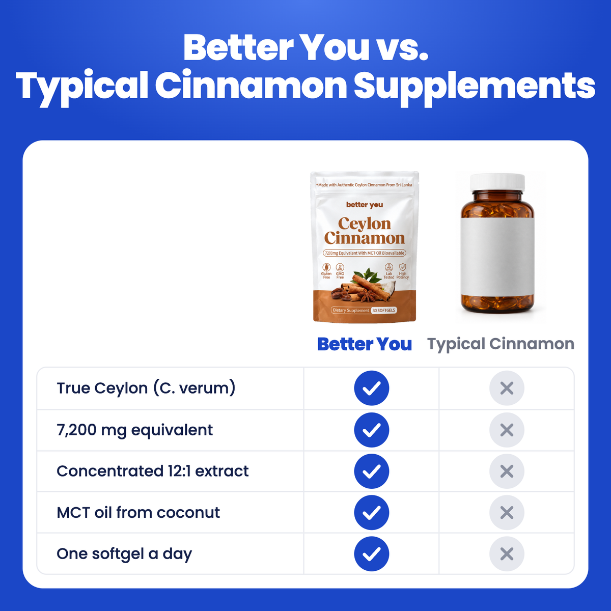 Better You Ceylon Cinnamon softgels compared with typical supplements
