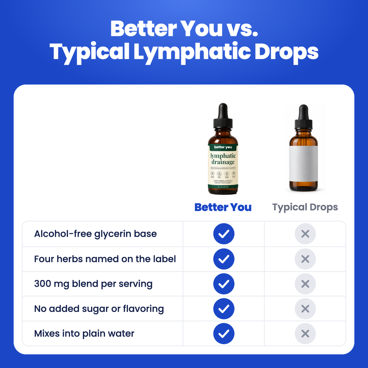 Better You Lymphatic Drainage Drops compared with typical supplements